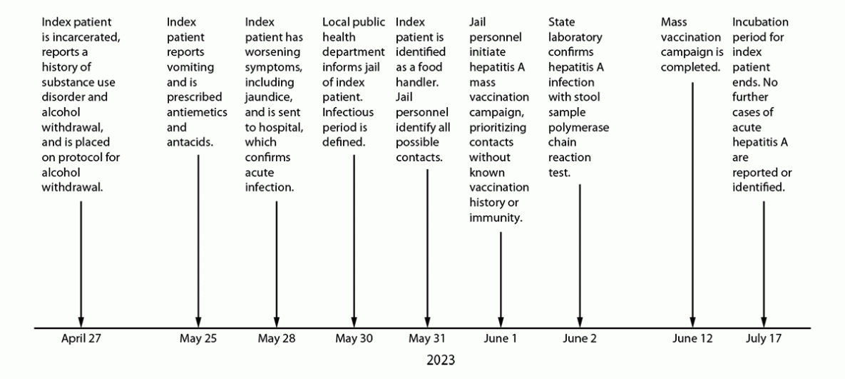 The figure is a timeline of hepatitis A exposure discovery and response by Correctional Health Services Communicable Disease and Surveillance Unit staff members in Los Angeles County, California, during April–July 2023.