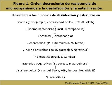Figure 1. Decreasing order of resistance of microorganisms to disinfection and sterilization. Resistant to disinfection sterilization processes---Prions (e.g., Creutzfeldt-Jakob Disease)-Bacterial spores (Bacillus atrophaeus)--Coccidia (Cryptosporidium)--Mycobacteria (M. tuberculosis, M. terrae)--Non-enveloped viruses (polio, coxsackie, norovirus)--Fungi (Aspergillus, Candida)--Vegetative bacteria (S. aureus, P. aeruginosa--Enveloped viruses (Ebola, HIV, herpes, hepatitis B)---Susceptible. Modified from Russell (1998) and Favero (2001).