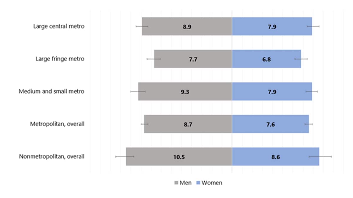 Bar chart comparing men and women by metropolitan residence as described in the above text.