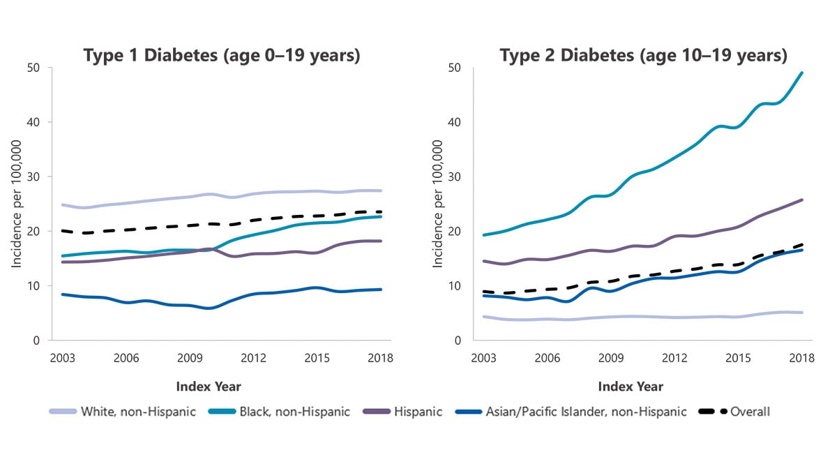 One line chart displays trends in type 1 diabetes incidence for ages 0-19 years old from 2003 to 2018 with non-Hispanic White youth having the highest rates and non-Hispanic Asian or Pacific Islander youth having the lowest rates. Another line chart displays trends in type 2 diabetes incidence for ages 10 to 19 years old from 2003 to 2018 with non-Hispanic Black youth having the highest rates and non-Hispanic White youth with the lowest rates.