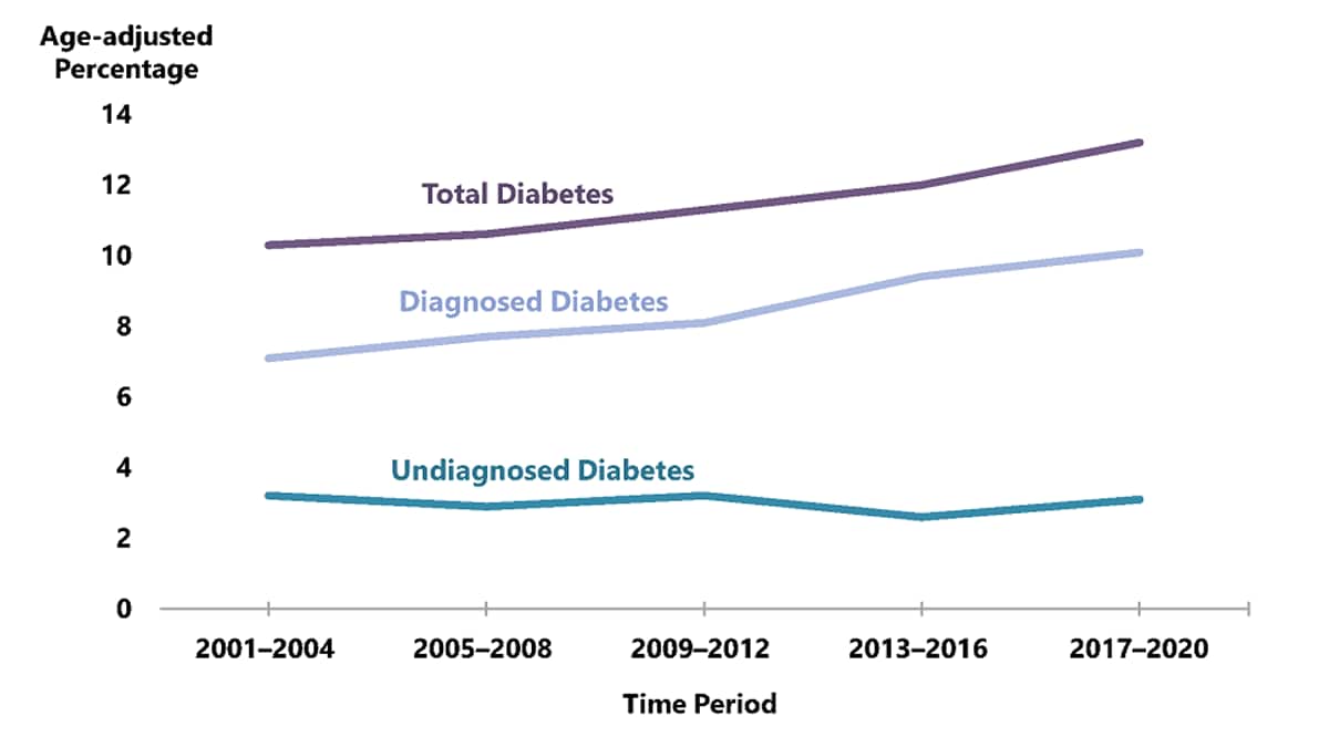 Line chart displaying trends in total diabetes, diagnosed diabetes and undiagnosed diabetes during the time period 2001-2020.