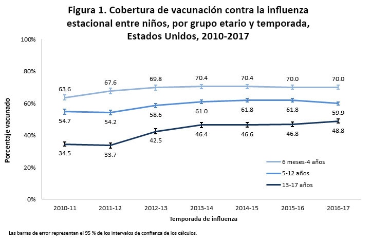 Figure 2. Seasonal Flu Vaccination Coverage Among Children,  by Age Group and Season, United States, 2010-2017