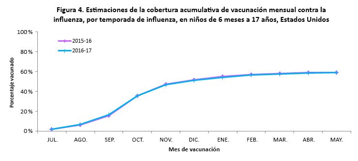 Figure 4. Cumulative Monthly Flu Vaccination Coverage Estimates  by Flu Season, Children 6 months-17 years, United States