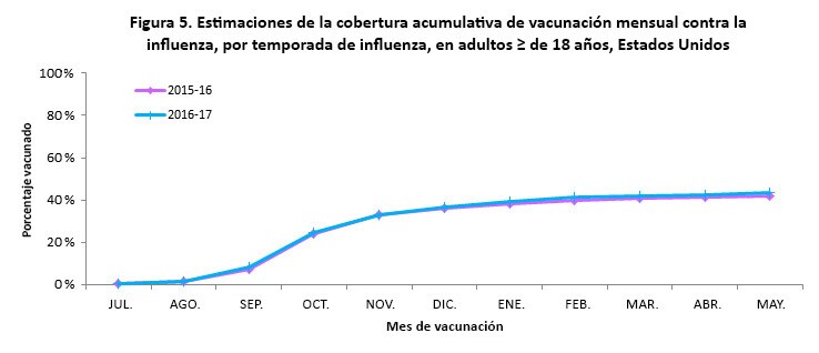 Figure 5. Cumulative Monthly Flu Vaccination Coverage Estimates  by Flu Season, Adults ≥18 years, United States