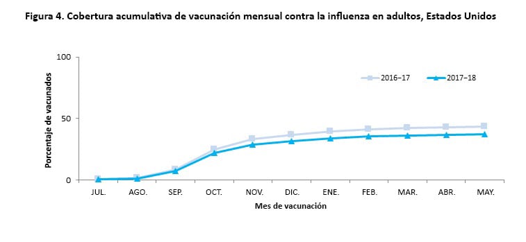 Figure 4. Cumulative Monthly Flu Vaccination Coverage among Adults, United States
