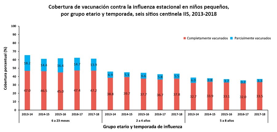 Figure 1 A Seasonal Flu Vaccination Coverage in Young Children by Age Group and Season, Six IIS Sentinel Sites, 2013-2018