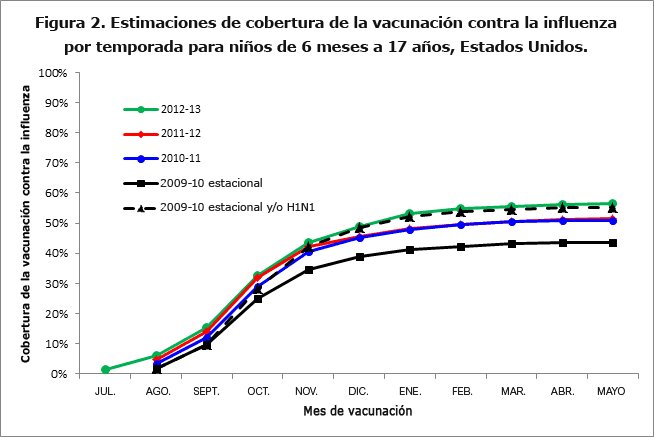 Figure 2. Influenza Vaccination Coverage Estimates by Influenza Season, Children 6 months−17 years, United States