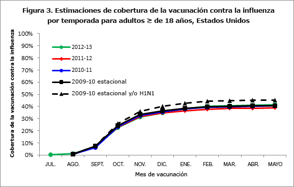 Figure 3. Influenza Vaccination Coverage Estimates by Influenza Season, Adults 18 years and older, United States