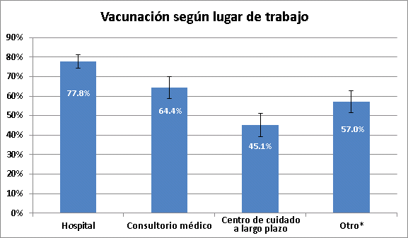 Figure 2: Health care personnel influenza vaccination coverage by work setting, mid-November 2011, United States