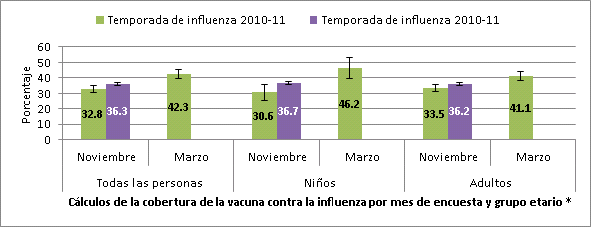 Influenza vaccination coverage estimates by first week of November 2010 and 2011 and by mid-March 2010, National Flu Survey.