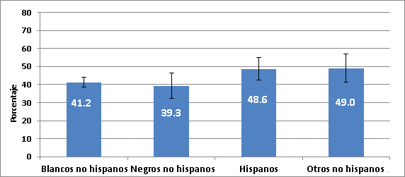 Figure 2. Influenza vaccination coverage among pregnant women by race/ethnicity, mid-November 2011, United States  