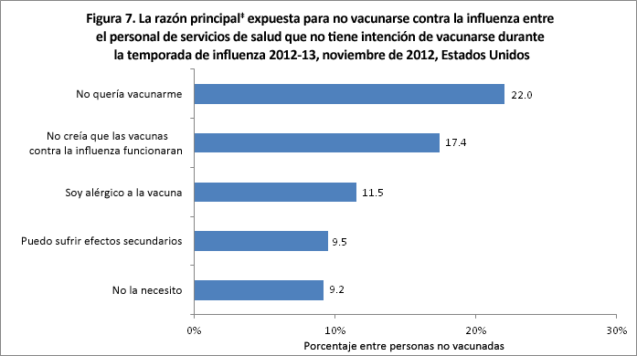 Figure 7. The main reason reported for not receiving flu vaccination among health care personnel who do not plan to get vaccination during the 2012-13 flu season, November 2012, United States