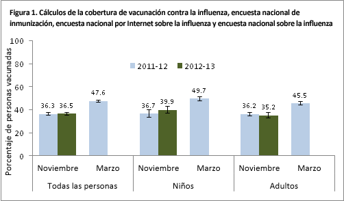 Figure 1. Flu vaccination coverage estimates from November 2012  compared to estimates from November 2011 and March 2012, National Immunization Survey, National Internet Flu Survey, and National Flu Survey