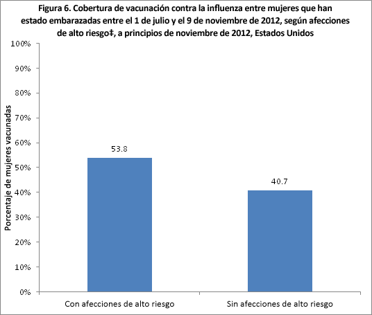 Figure 6. Flu vaccination coverage among women pregnant anytime between July 1-November 9, 2012, by high-risk conditions, early November 2012, United States