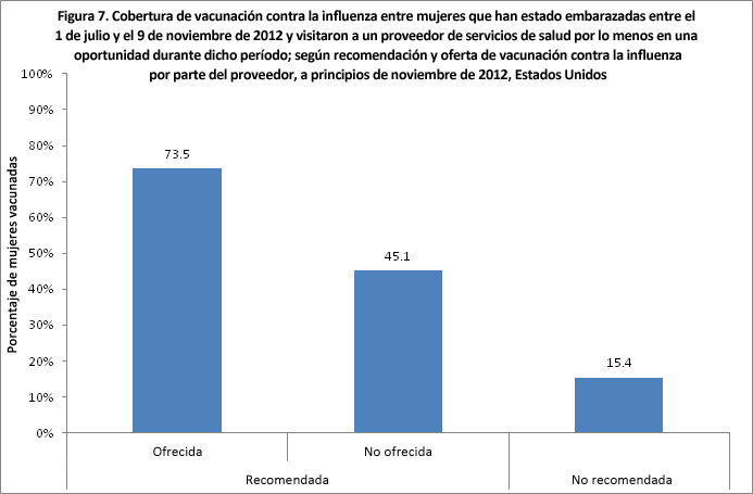 Figure 7. Flu vaccination coverage among women pregnant anytime between  July 1 - November 9, 2012  and visited a healthcare provider at least once during the time, by provider recommendation and offer of flu vaccination, early November 2012, United States