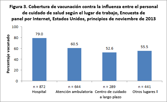Figure 3. Flu vaccination coverage among health care personnel by work setting, Internet panel survey, United States, early November 2013