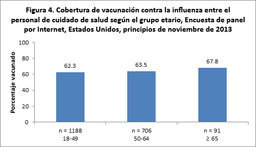 Figure 4. Flu vaccination coverage among health care personnel by age group, Internet panel survey, United States, early November 2013
