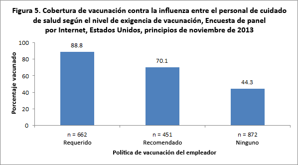 Figure 5. Flu vaccination coverage among health care personnel by vaccination requirement status, Internet panel survey, United States, early November 2013
