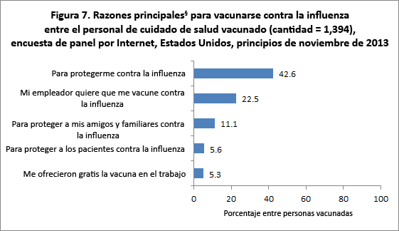 Figure 7. Main reason§ reported for receiving flu vaccination among vaccinated health care personnel (n = 1,394), Internet panel survey, United States, early November 2013