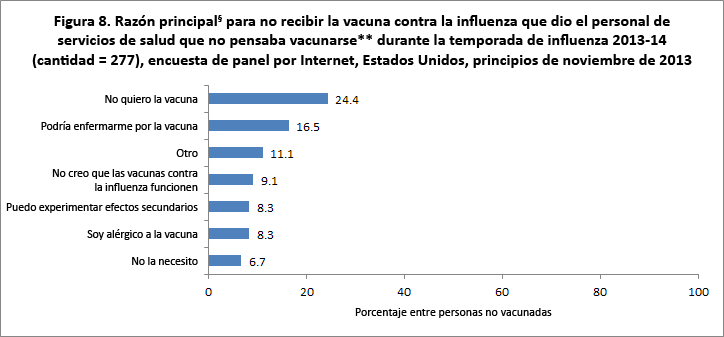 Figure 8. Main reason reported for not receiving flu vaccination among health care personnel who do not plan to get vaccinated during the 2013-14 flu season (n = 277), Internet panel survey, United States, early November 2013