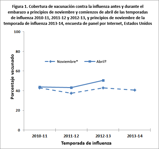 Figure 1. Flu vaccination coverage before and during pregnancy among pregnant women by early November and early April for 2010-11, 2011-12, and 2012-13 flu seasons and early November for 2013-14 flu season, Internet panel survey, United States, early November 2013