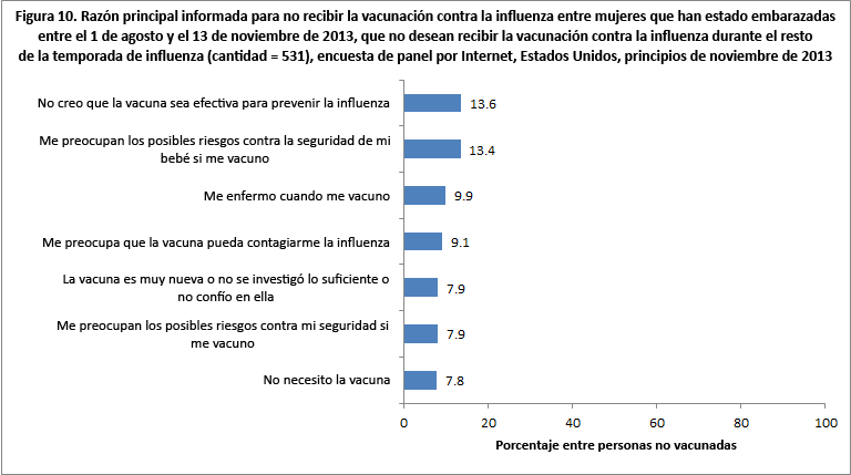 Figure 10. Reported main reason for not receiving flu vaccination among women pregnant any time during August 1 – November 13, 2013, who do not intend to receive flu vaccination for the rest of the flu season (n = 531), Internet panel survey, United States, early November 2013