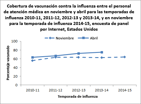 Figure 1. Flu vaccination coverage among health care personnel by November and  April, for 2010-11, 2011-12, 2012-13, and 2013-14 flu seasons, and November for 2014-15 flu season, Internet panel survey, United States