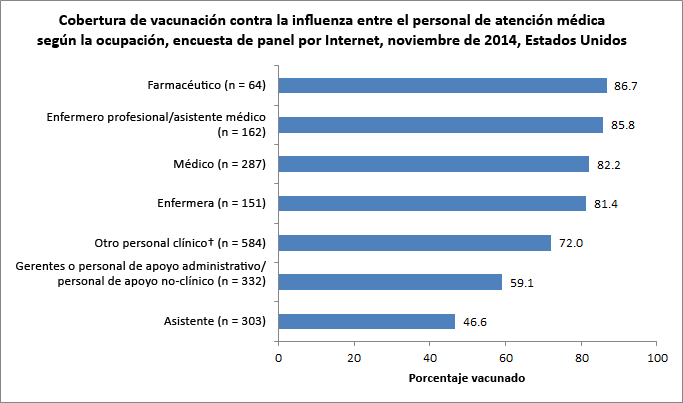 Figure 2. Flu vaccination coverage among health care personnel by occupation, Internet panel survey, November 2014, United States