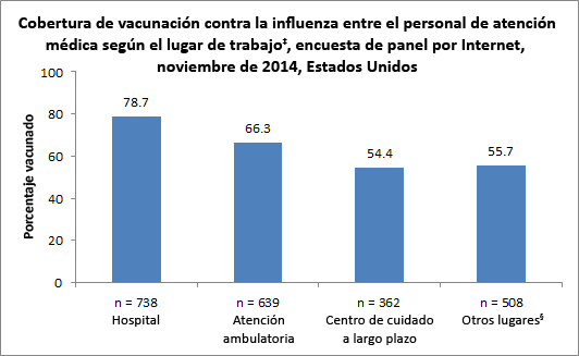 Figure 3. Flu vaccination coverage among health care personnel by work setting‡, Internet panel survey, early November 2014, United States