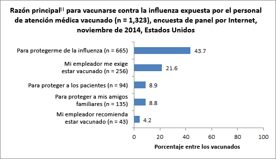 Figure 7. Main reason|| reported for receiving flu vaccination among vaccinated health care personnel (n = 1,323), Internet panel survey, November 2014, United States
