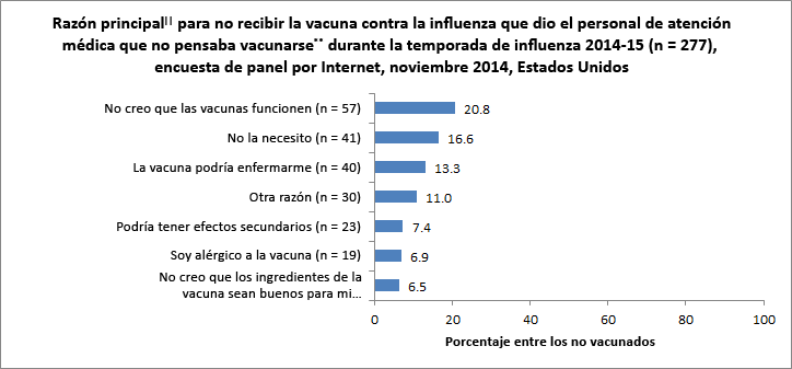 Figure 8. Main reason|| reported for not receiving flu vaccination among health care personnel who do not plan to get vaccinated** during the 2014-15 flu season (n = 277), Internet panel survey, November 2014, United States