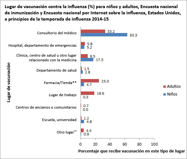 Figure 2. Place of flu vaccination (%) for children and adults, National Immunization Survey and National Internet Flu Survey, United States, early 2014-15 flu season