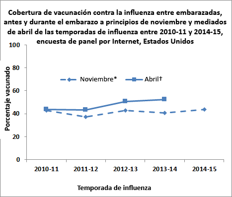 Figure 1. Flu vaccination coverage before and during pregnancy among pregnant women by early November and Mid-April for 2010-11 through 2014-15 flu season, Internet panel survey, United States