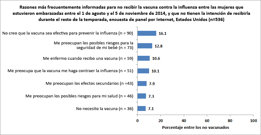 Figure 10. Most frequently reported main reasons for not receiving flu vaccination among women pregnant any time during August 1 – November 5, 2014, who do not intend to receive flu vaccination for the rest of the flu season, Internet panel survey, United States (n=536)