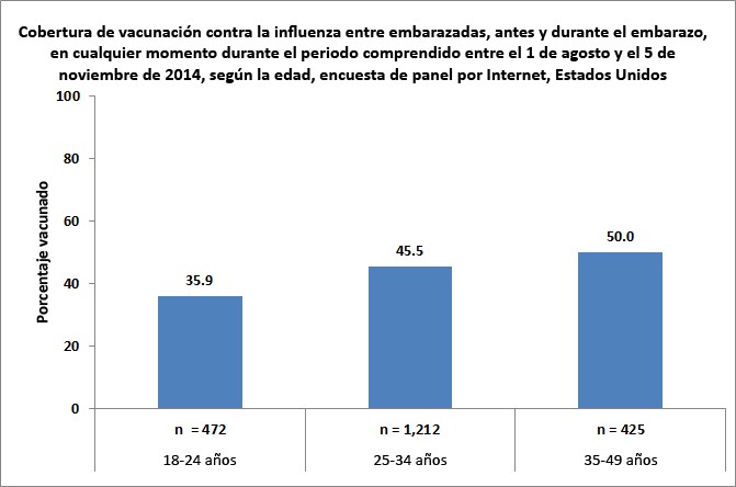 Figure 2. Flu vaccination coverage before and during pregnancy among women pregnant any time during August 1 – November  5, 2014, by age, Internet panel survey, United States