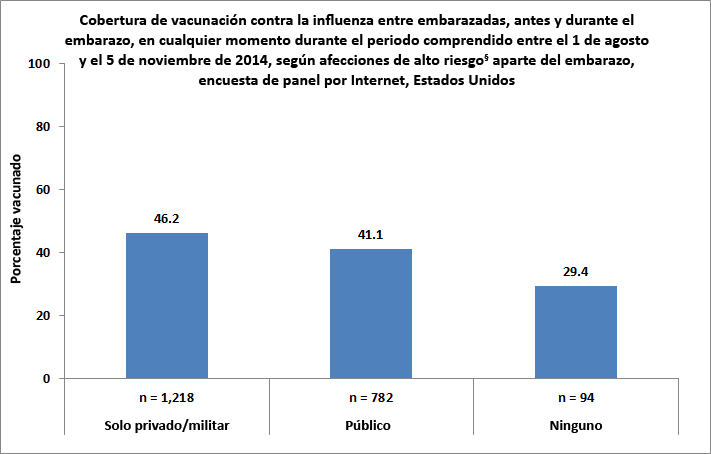 Figure 5. Flu vaccination coverage before and during pregnancy among women pregnant any time during August 1 – November 5, 2014, by type of medical insurance, Internet panel survey, United States