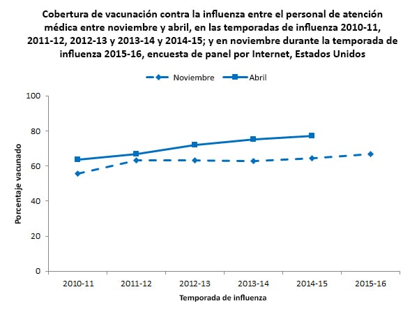 Flu vaccination coverage among health care personnel by November and  April, for 2010-11, 2011-12, 2012-13, 2013-14, and 2014-15 flu seasons, and November for 2015-16 flu season, Internet panel survey, United States