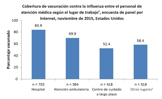 Flu vaccination coverage among health care personnel by work settingâ€¡, Internet panel survey, November 2015, United States