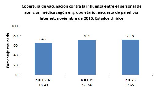 Flu vaccination coverage among health care personnel by age group, Internet panel survey, November 2015, United States