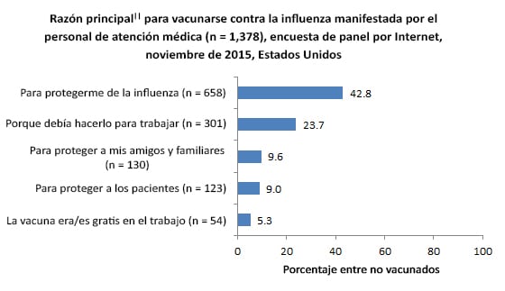 Main reason|| reported for receiving flu vaccination among vaccinated health care personnel (n = 1,378), Internet panel survey, November 2015, United States