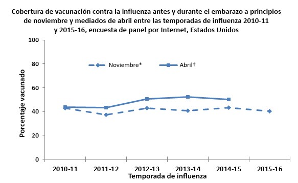 Figure 1. Flu vaccination coverage before and during pregnancy among pregnant women by early November and mid April for 2010-11 through  2015-16 flu seasons,  Internet panel survey, United States