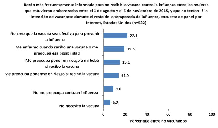 Figure 10. Reported main reason for not receiving flu vaccination among women pregnant any time during August 1-November 5, 2015, who do not intend to receive a flu vaccination for the rest of the flu season, Internet panel survey, United States (n=522)
