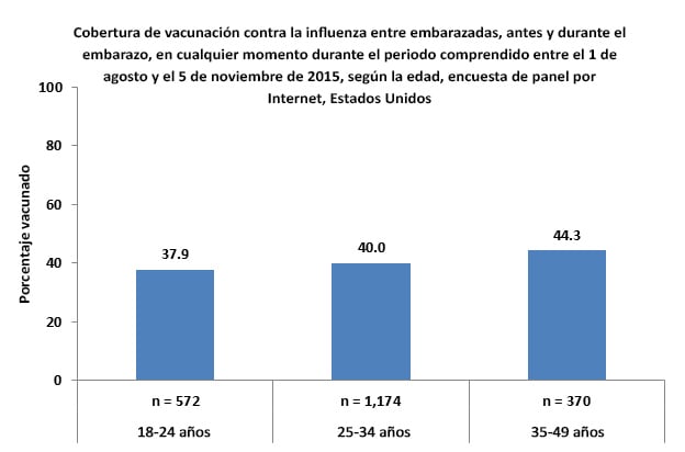 Figure 2. Flu vaccination coverage before and during pregnancy among women pregnant any time during August 1-November 5, 2015, by age, Internet panel survey, United States