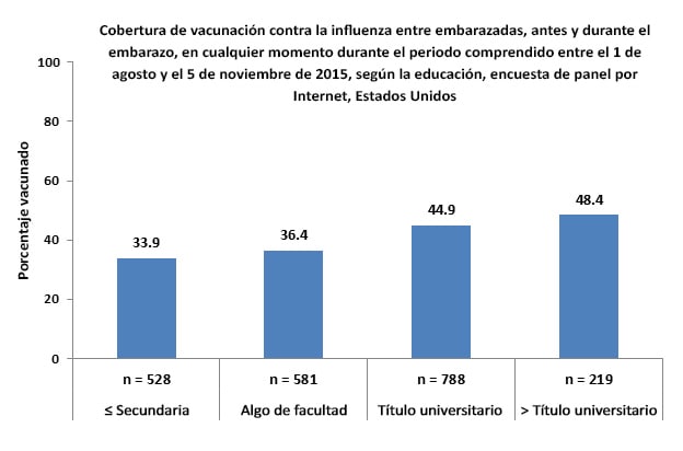 Flu vaccination coverage before and during pregnancy among women pregnant any time during August 1-November 5, 2015, by education, Internet panel survey, United States