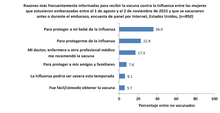 Figure 9. Reported main reason for receiving flu vaccination among women pregnant any time during August 1-November 5, 2015, who were vaccinated before or during pregnancy (n=850), Internet panel survey, United States