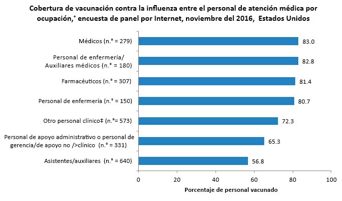 Figure 2. Flu vaccination coverage among health care personnel by occupation, Internet panel survey, November 2016, United States