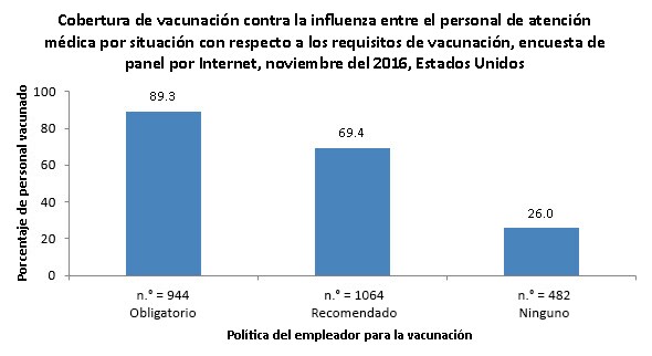 Figure 5. Flu vaccination coverage among health care personnel by vaccination requirement status, Internet panel survey, November 2016, United States