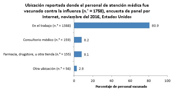 Figure 6. Reported place that health care personnel received flu vaccinations (n = 1,758), Internet panel survey, November 2016, United States