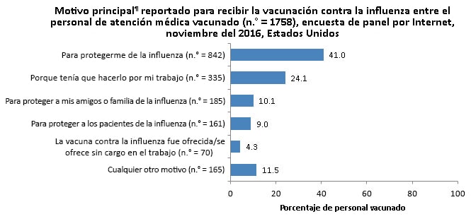 Figure 7. Main reason reported for receiving flu vaccination among vaccinated health care personnel (n = 1,758), Internet panel survey, November 2016, United States