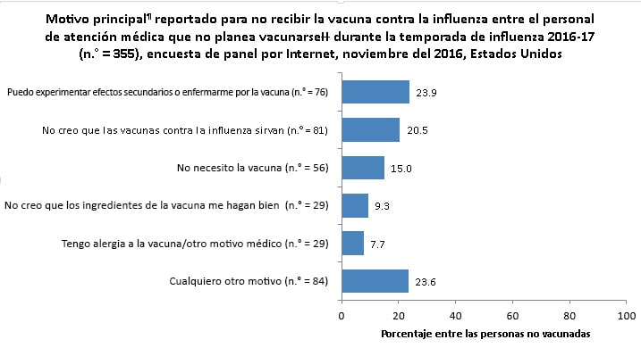 Figure 8. Main reason reported for not receiving flu vaccination among health care personnel who do not plan to get vaccinated** during the 2016–17 flu season (n = 355), Internet panel survey, November 2016, United States